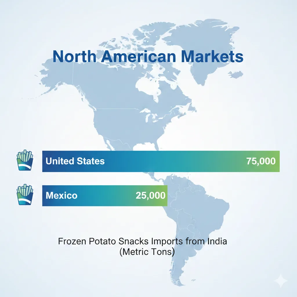 North American Markets