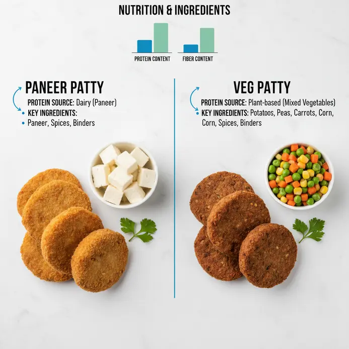 Frozen Paneer Patty vs Veg Patty: Complete Comparison Guide